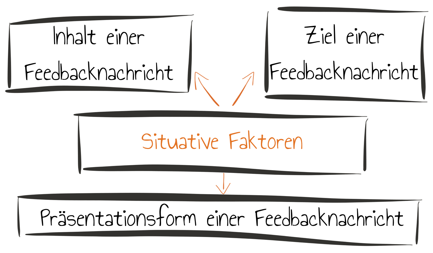 Situative Faktoren im Feedbackprozess