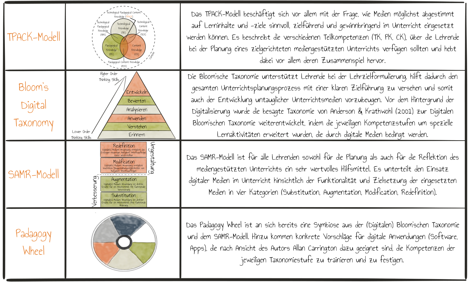 Modellzusammenfassung