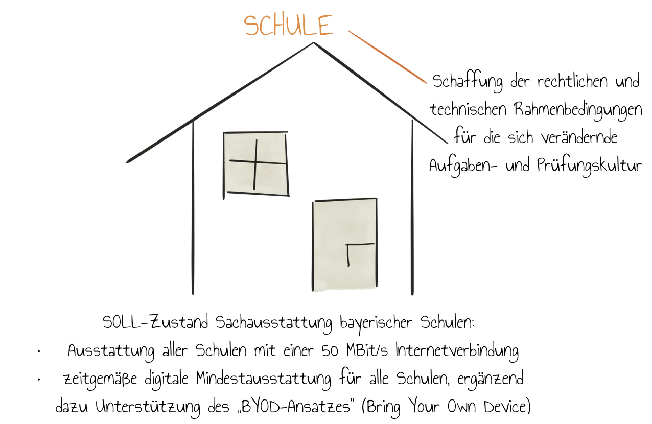 Geplante Maßnahmen Schulen