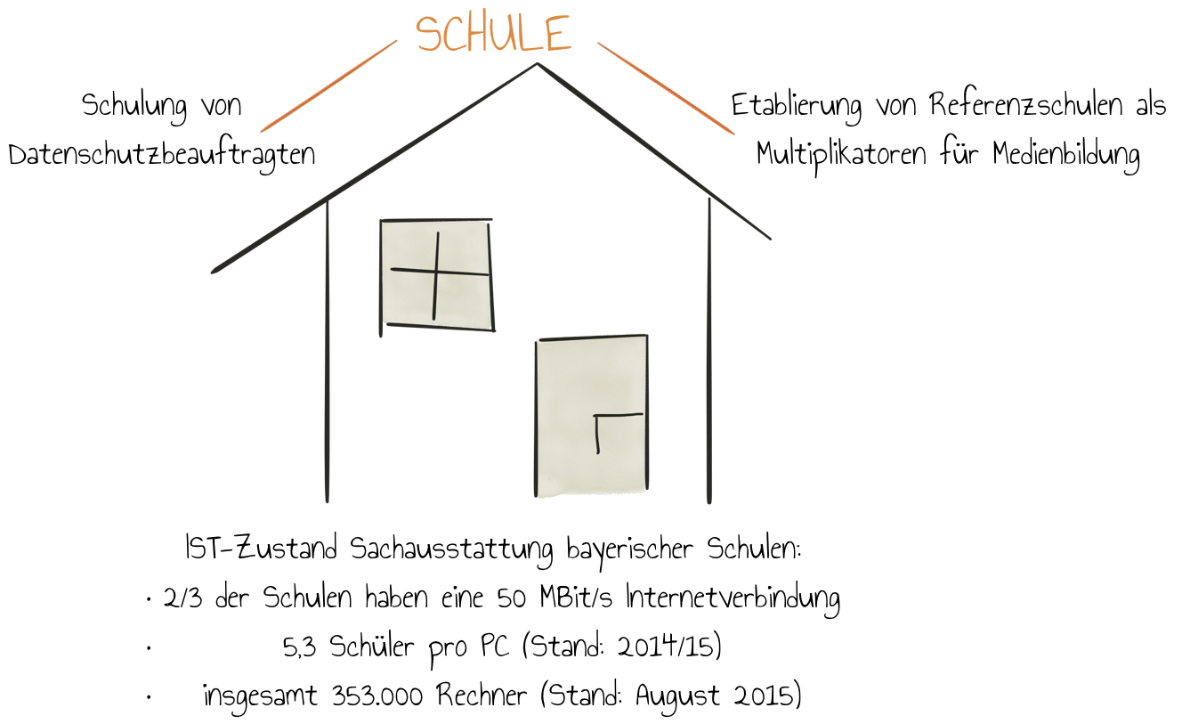 Maßnahmen Schulen