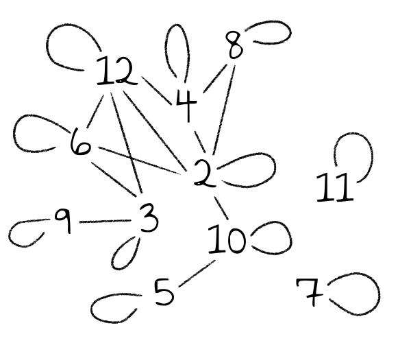 Ein Graph mit Schleifen