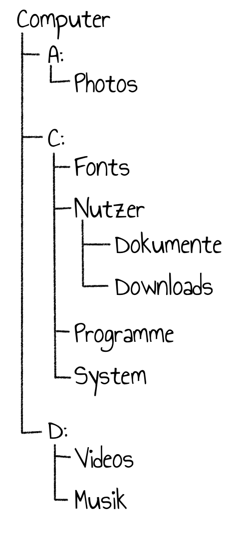 Computerordnerstruktur als Baum