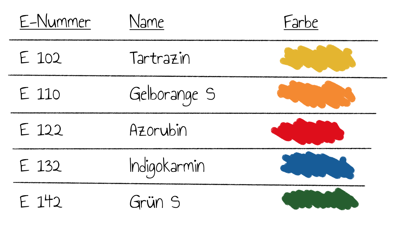 Tabelle mit E-Nummern-Farbstoffen