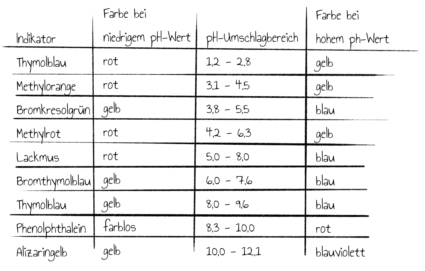 Tabelle mit Indikatorfarbstoffen