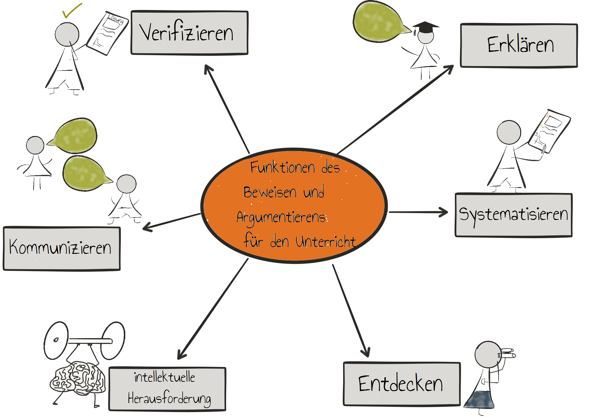 Funktionen des Beweisesn