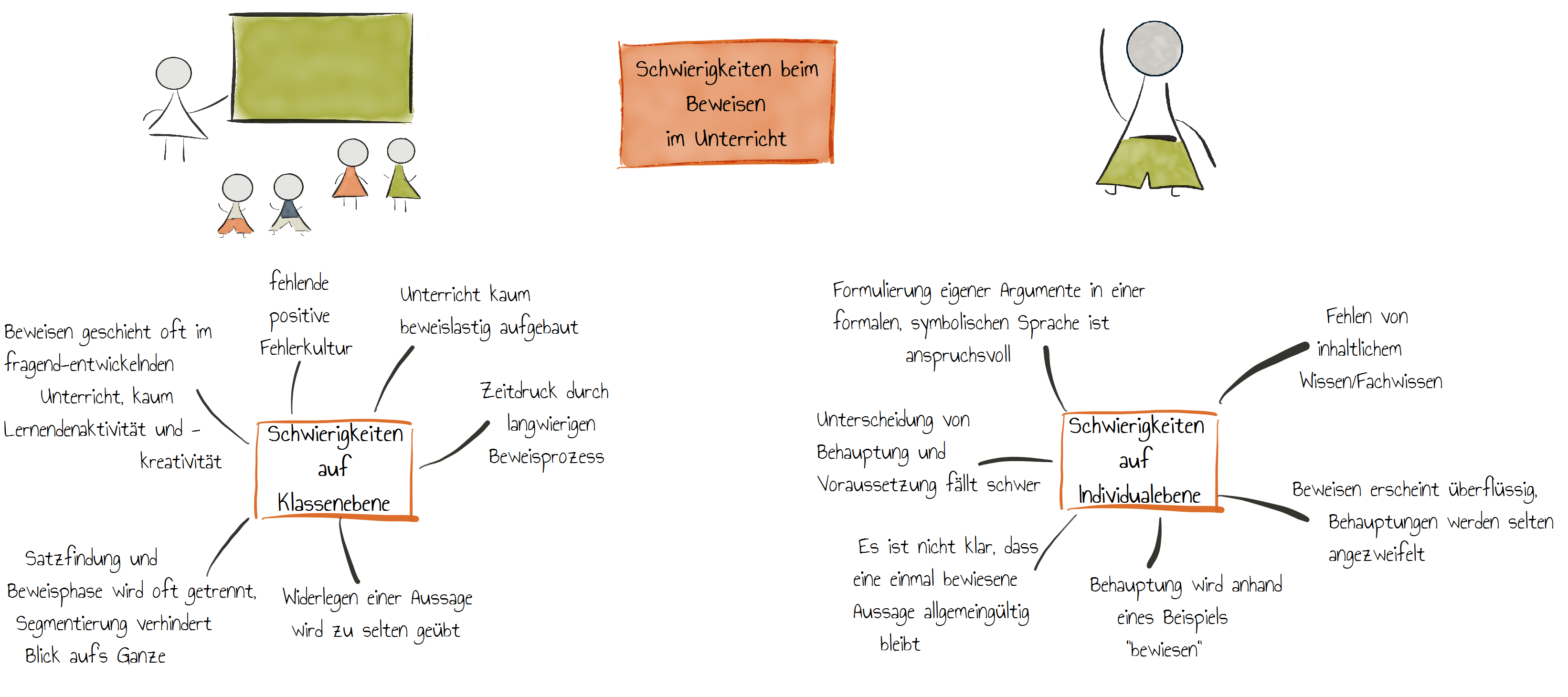 Schwierigkeiten