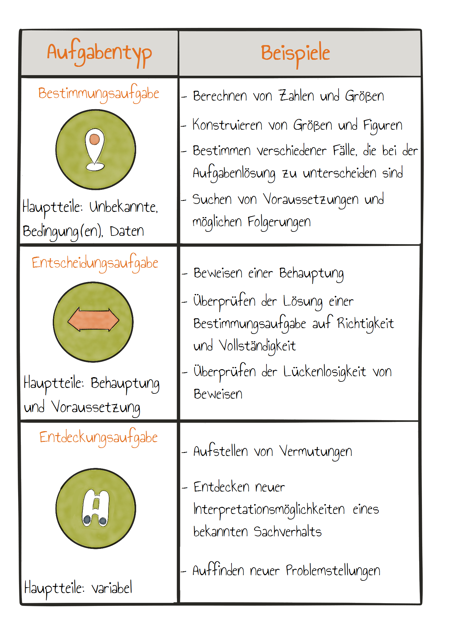 Mathematische Typisierungen