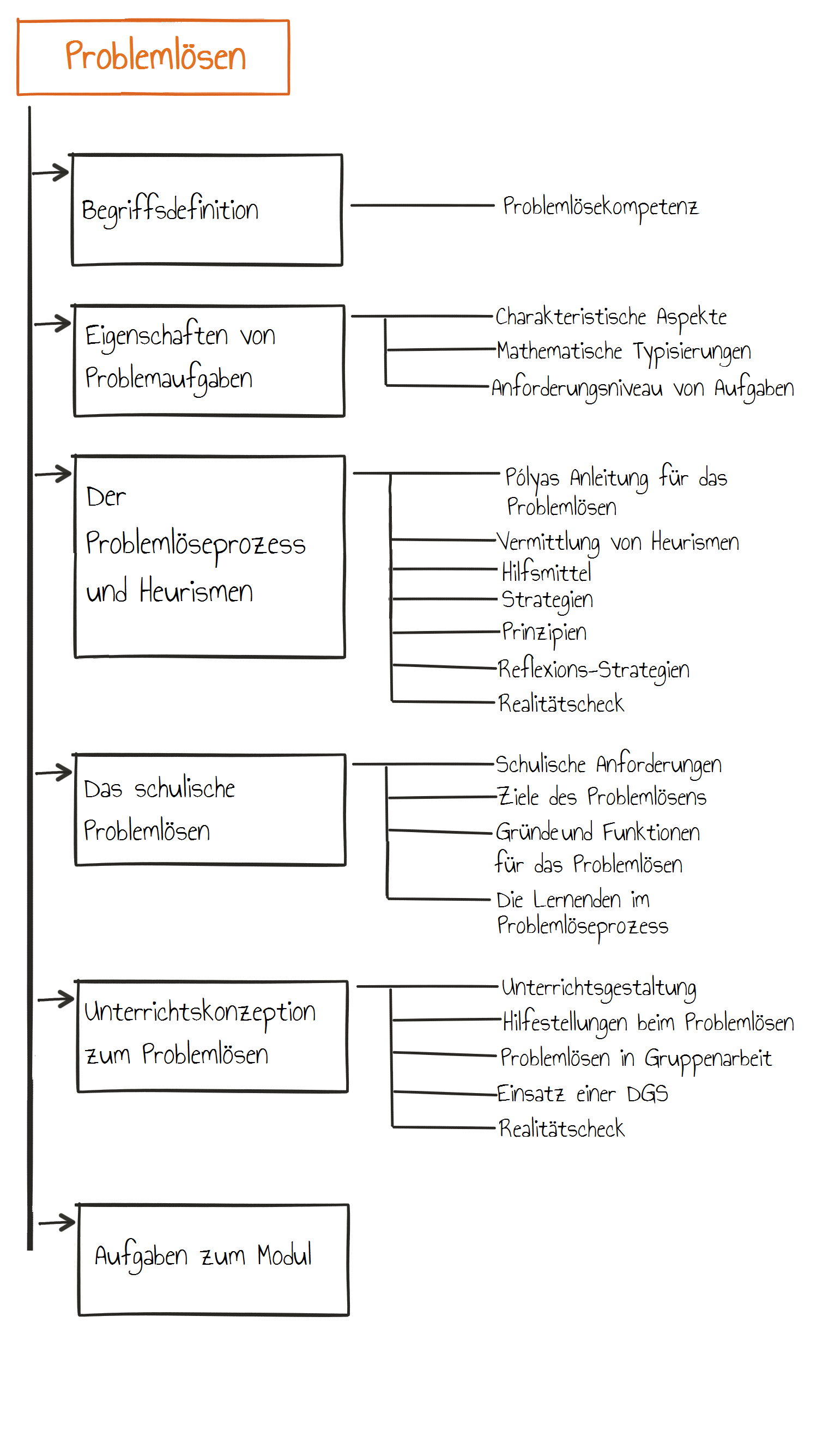 Übersicht der drei Themen