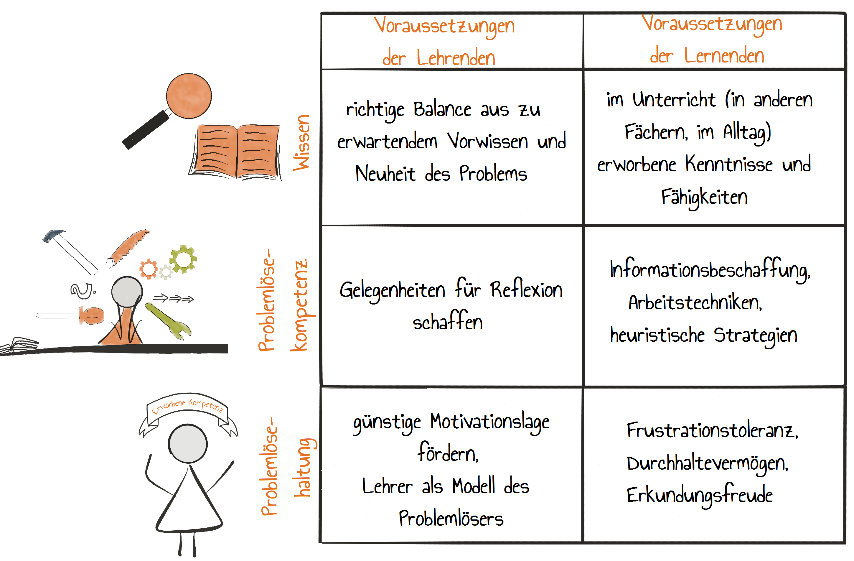 Verantwortungsbereiche der Lehrenden und Lernenden