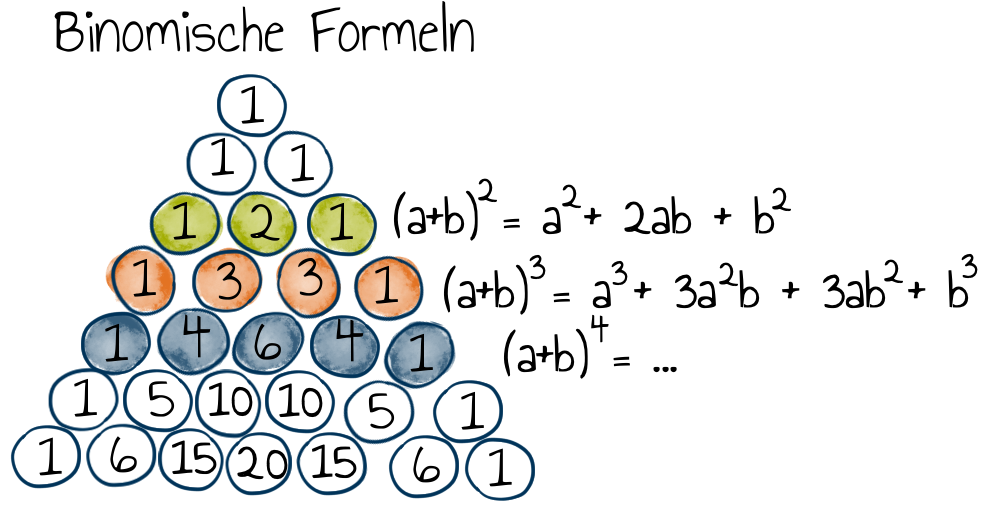 Binomische Formeln im Pascal'schen Dreieck