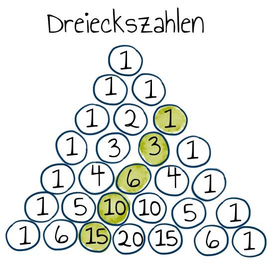 Dreieckszahlen im Pascal'schen Dreieck