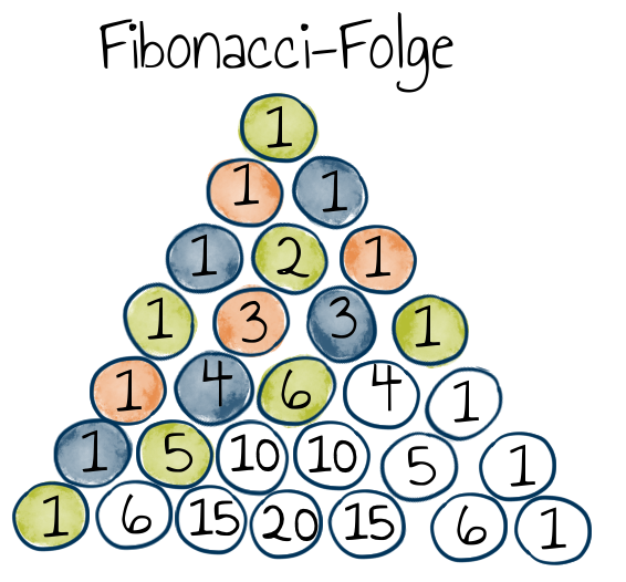 Fibonacci-Folge im Pascal'schen Dreieck