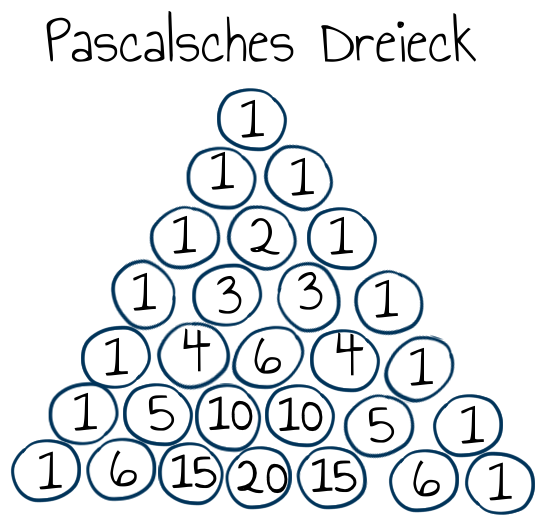 Pascal'sches Dreieck