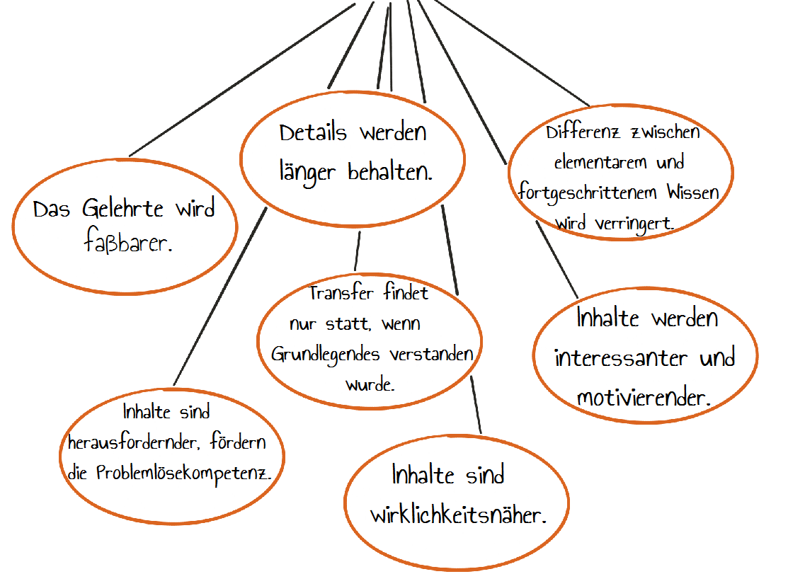 Wozu dienen sie