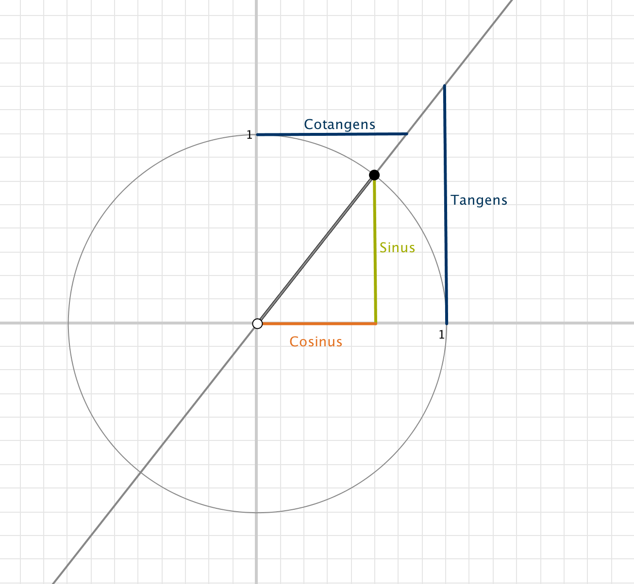 Sinus, Cosinus, Tangens und Cotangens am Einheitskreis