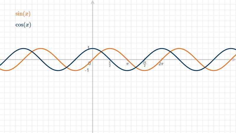 Graphen der Sinus- und Cosinusfunktion