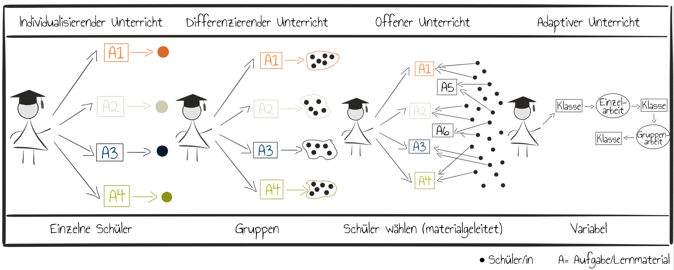 Umgang mit Heterogenität