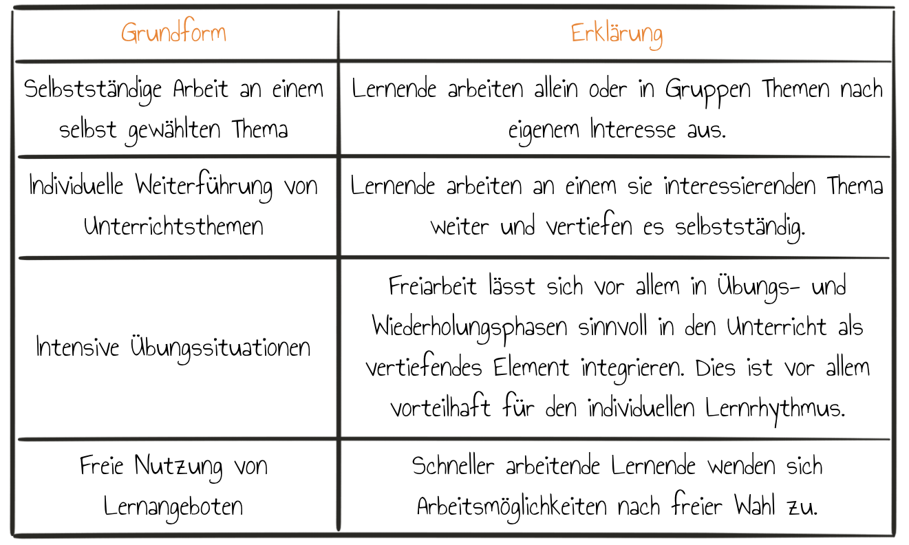 Formen der Freiarbeit