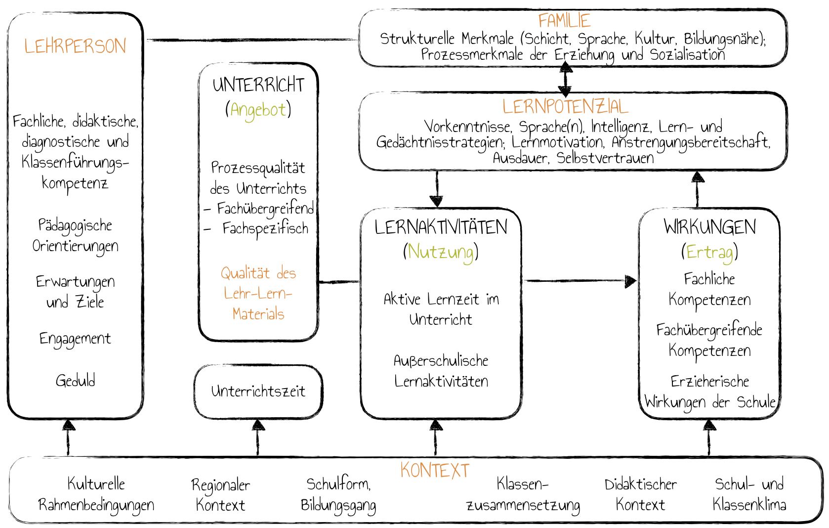 Angebots-Nutzungs-Modell