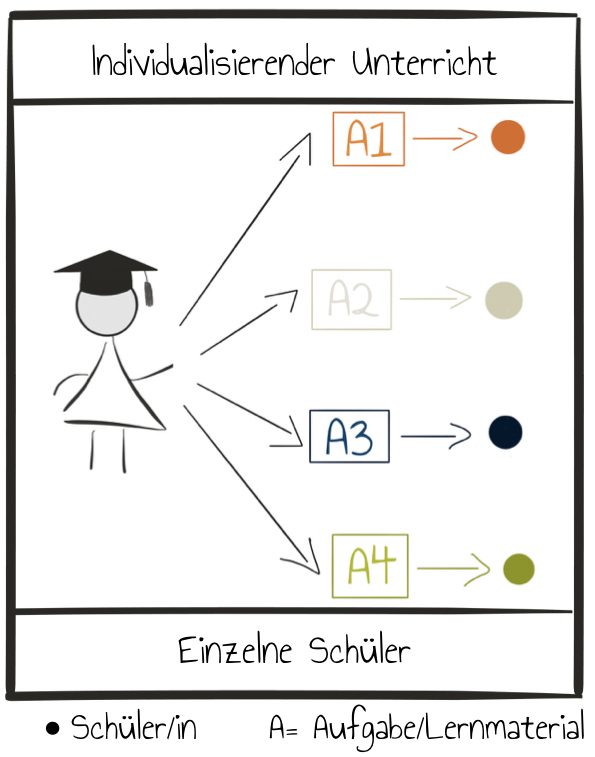 Umgang mit Heterogenität