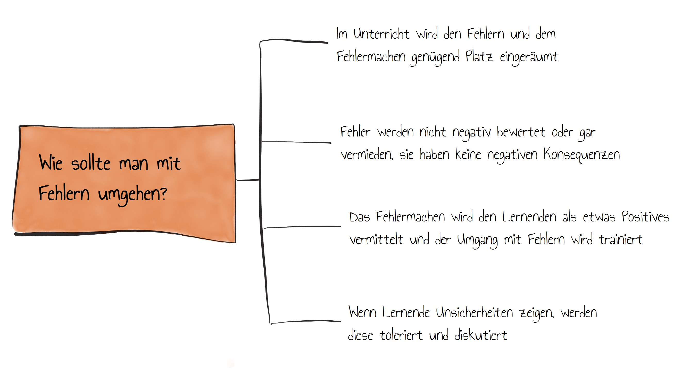 Umgang mit Fehlern