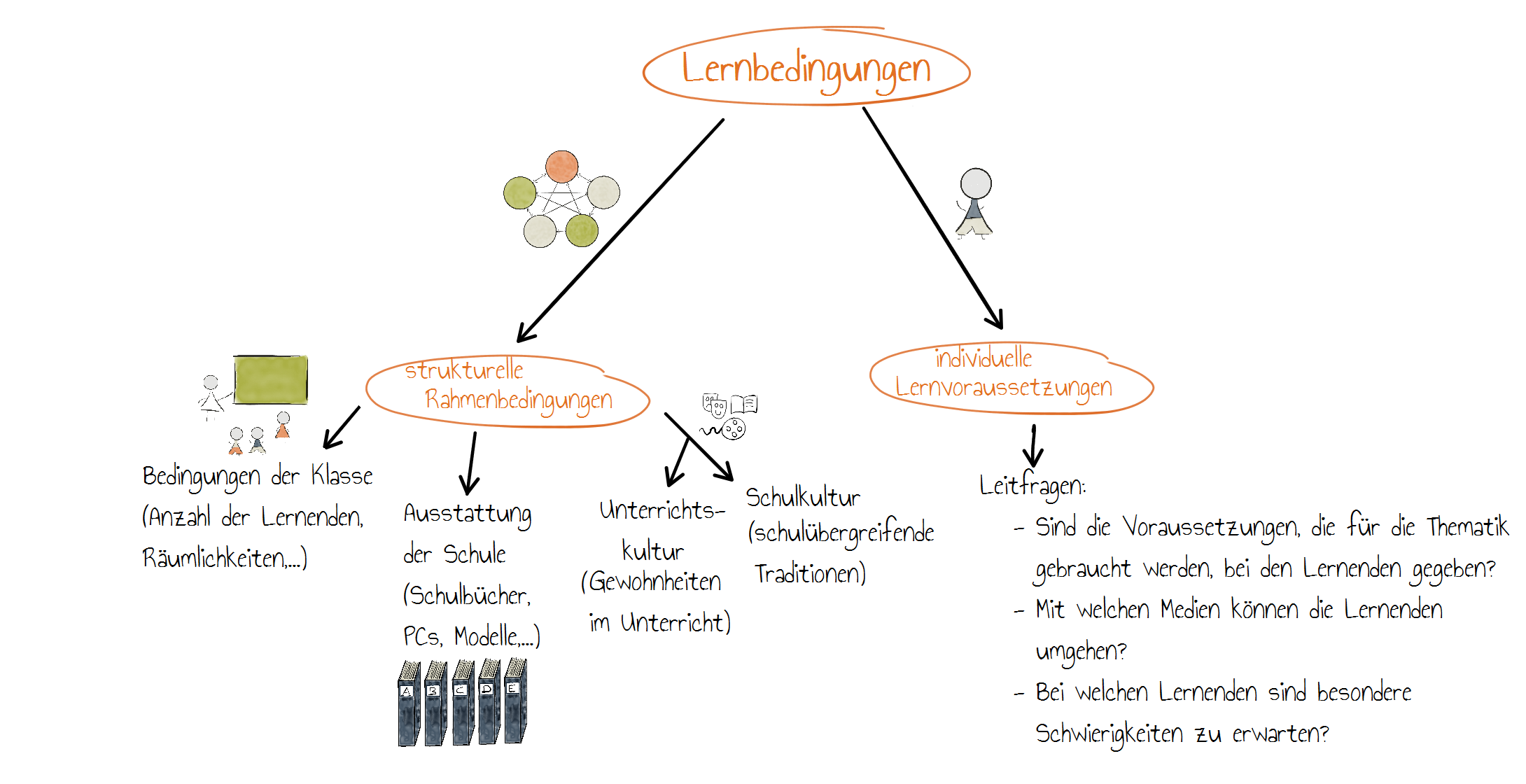 Lernbedingungen