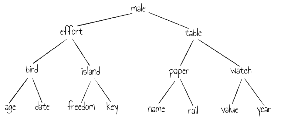 Wörterbuch als Binärbaum