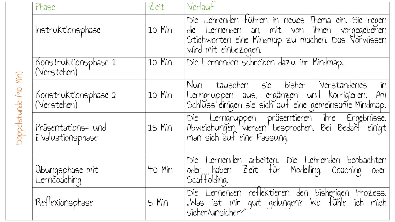 Lerncoaching in der Unterrichtsplanung