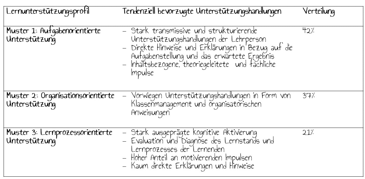 Unterstützungsprofile