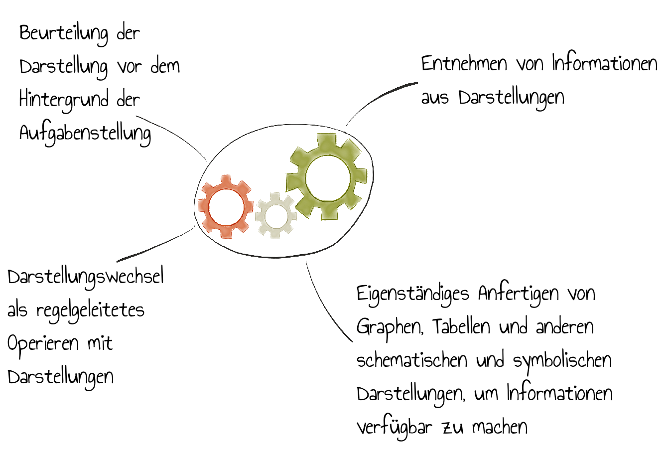 Operationalisieren