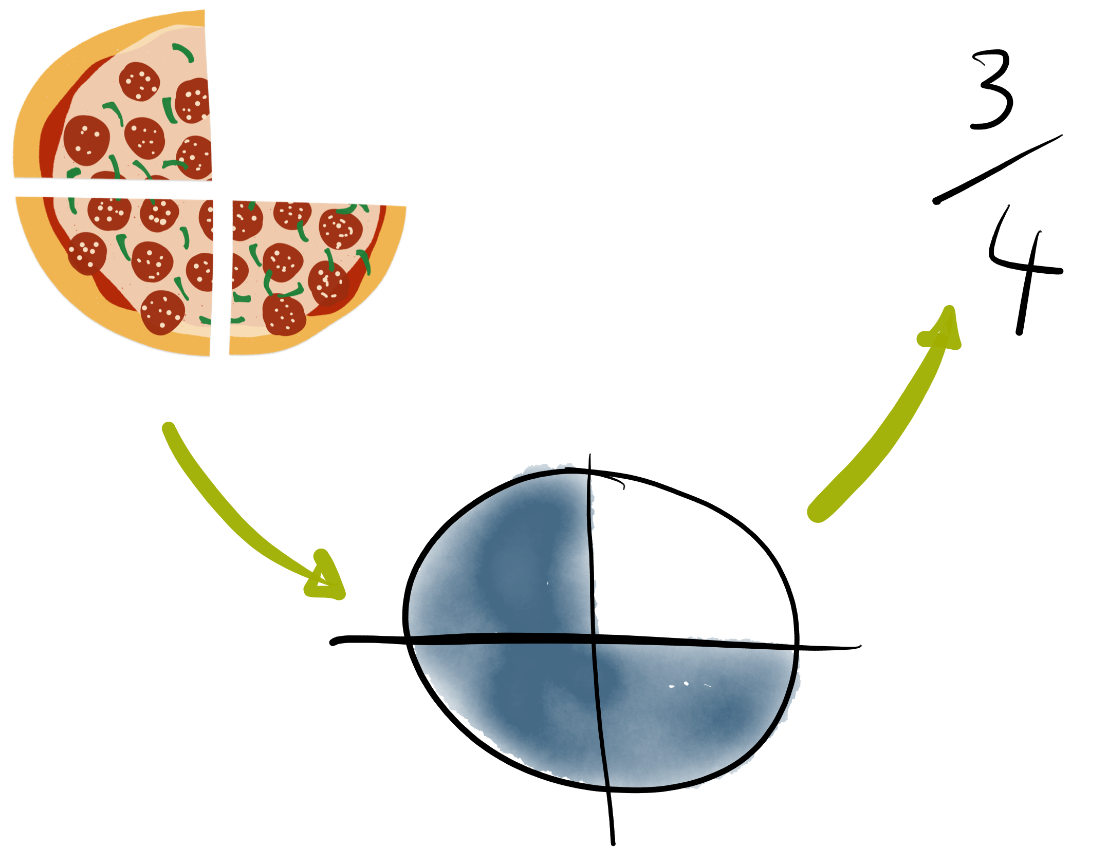 Drei Viertel als Pizza, Kreis und Zahl