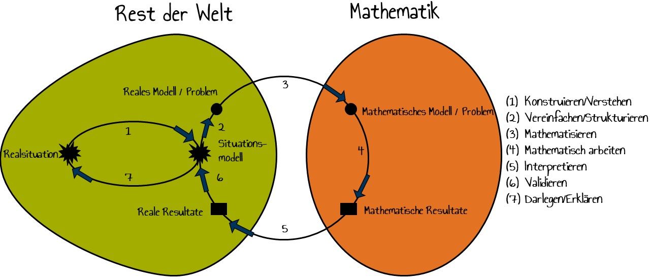 Modellierungskreislauf