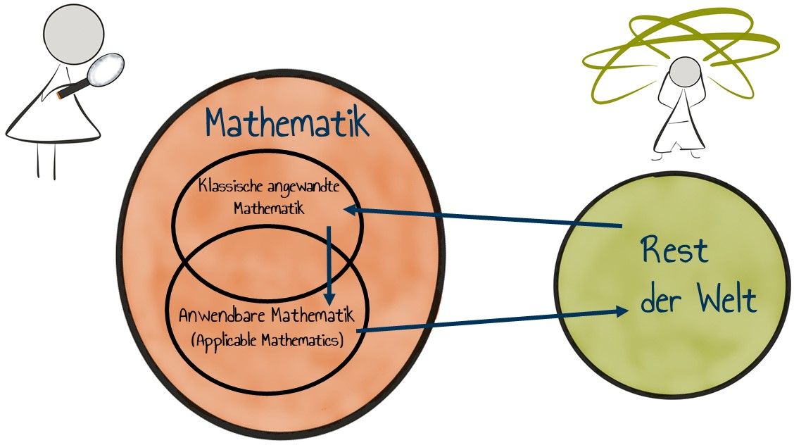 Trennung Mahematik und Rest der Welt