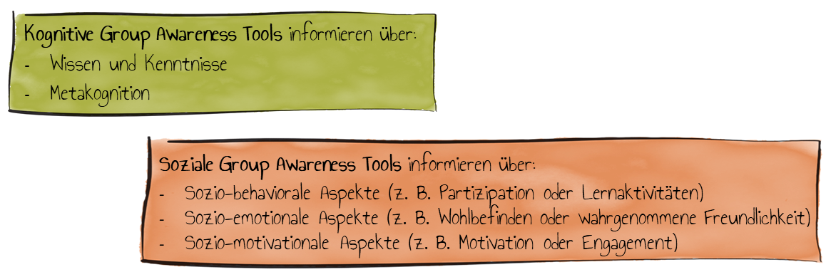 Awareness Tools