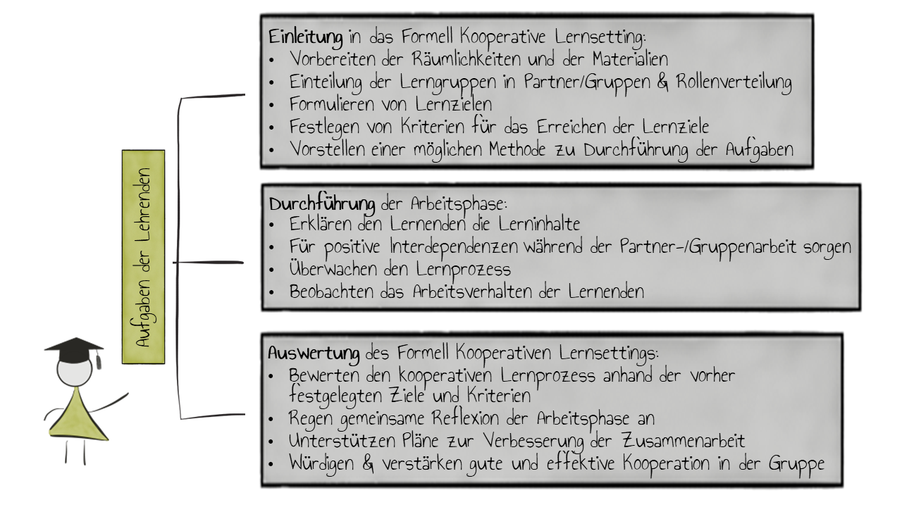 Formelles Kooperatives Lernen