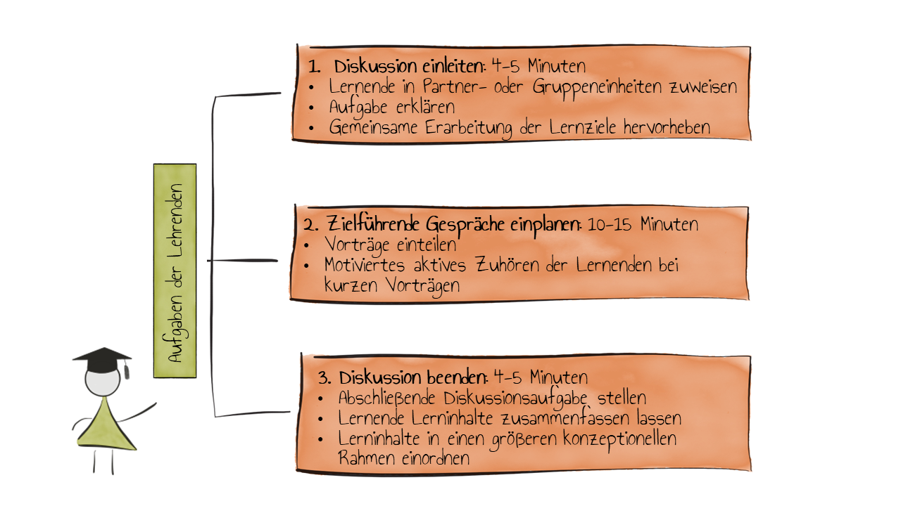 Informelles Kooperatives Lernen