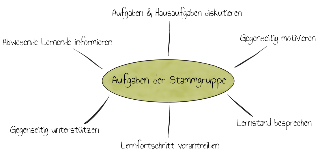 Kooperative Stammgruppe