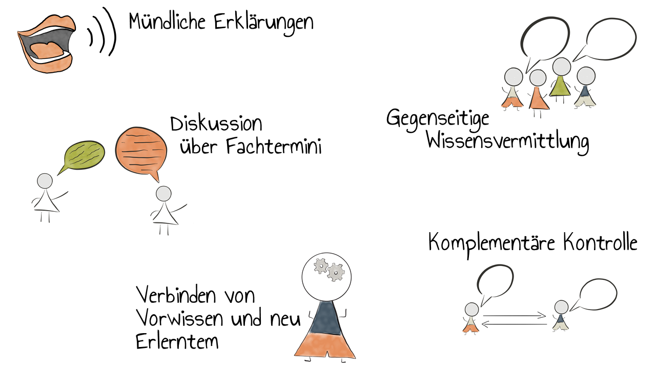 Direkte und förderliche Interaktion