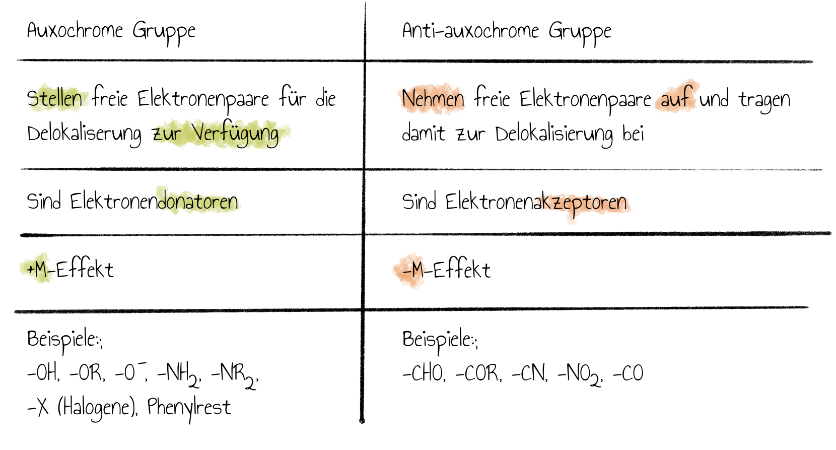 auxochrom und anti-auxochrom