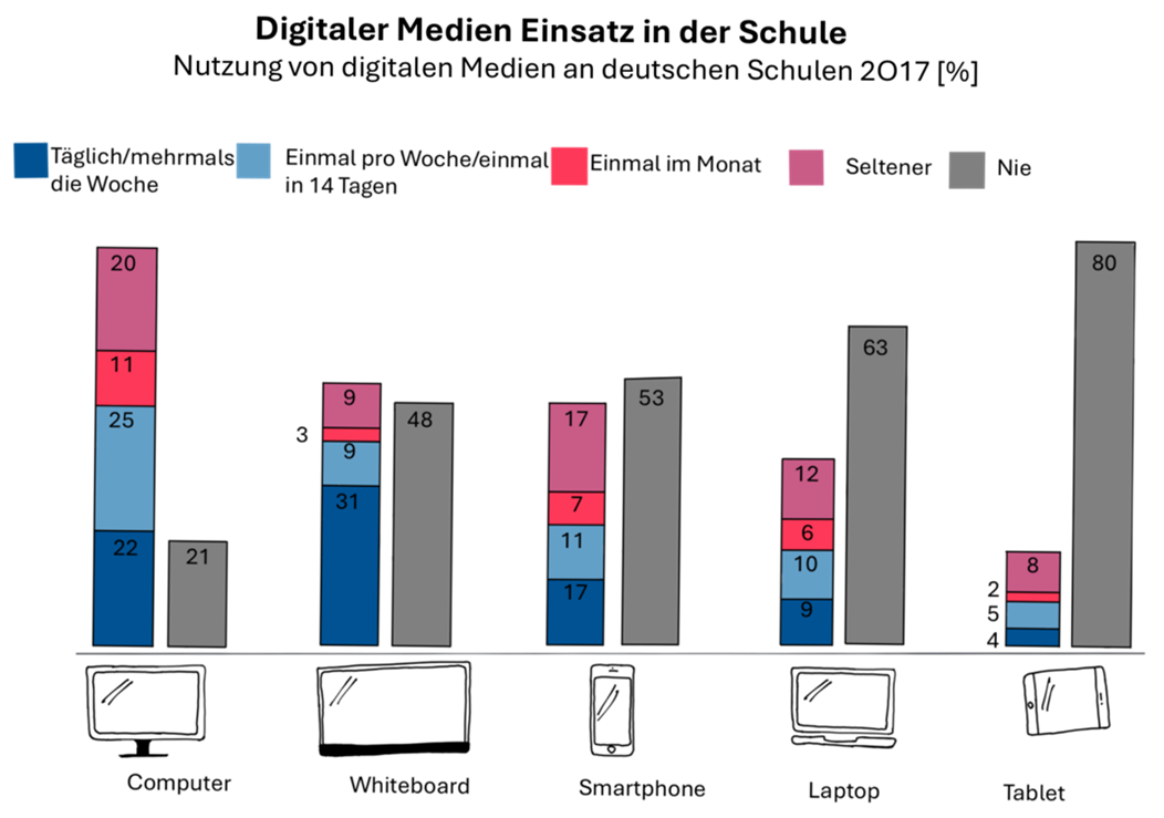 Einsatz digitaler Medien in der Schule