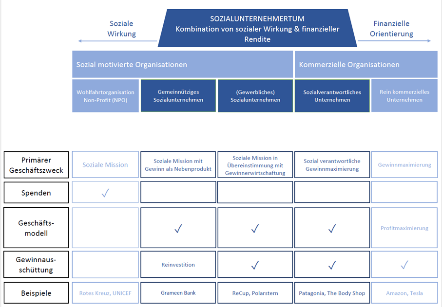 Sozialunternehmertum