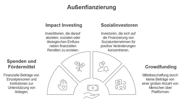 Außenfinanzierung