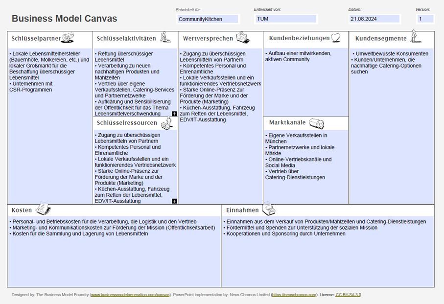 Business Model Canvas ausgefüllt