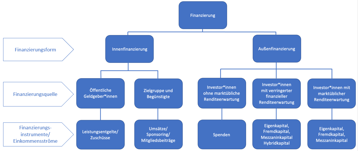 Finanzierung Sozialunternehmen