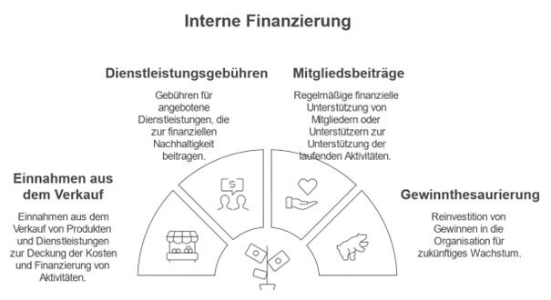 Interne Finanzierung