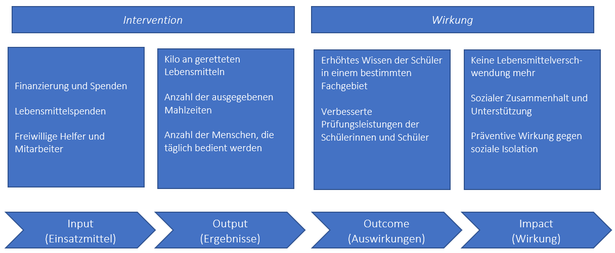 I-O-O-I Logik Beispiel 2