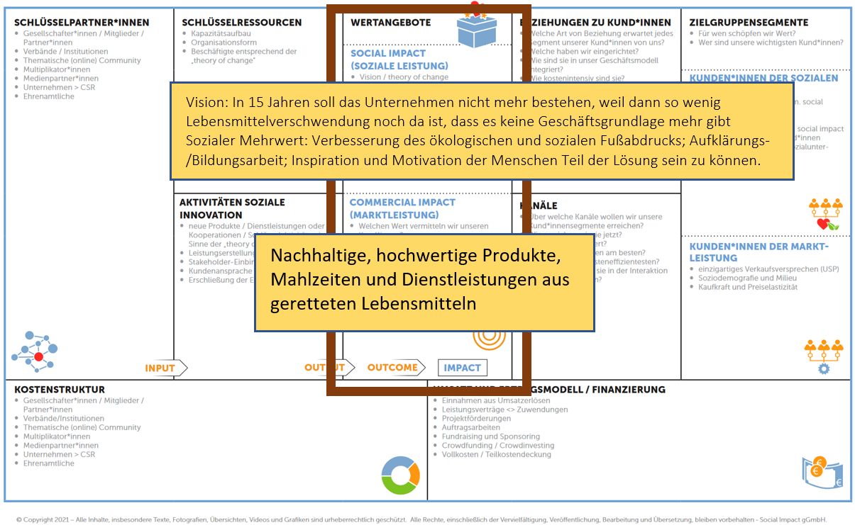 Social Business Model Canvas beschriftet