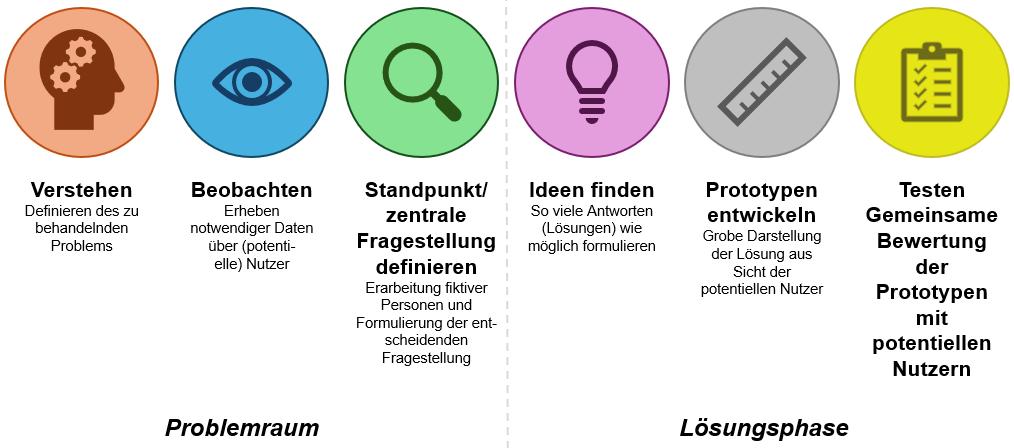 Design Thinking