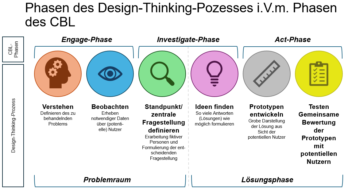 Phasen Design Thinking